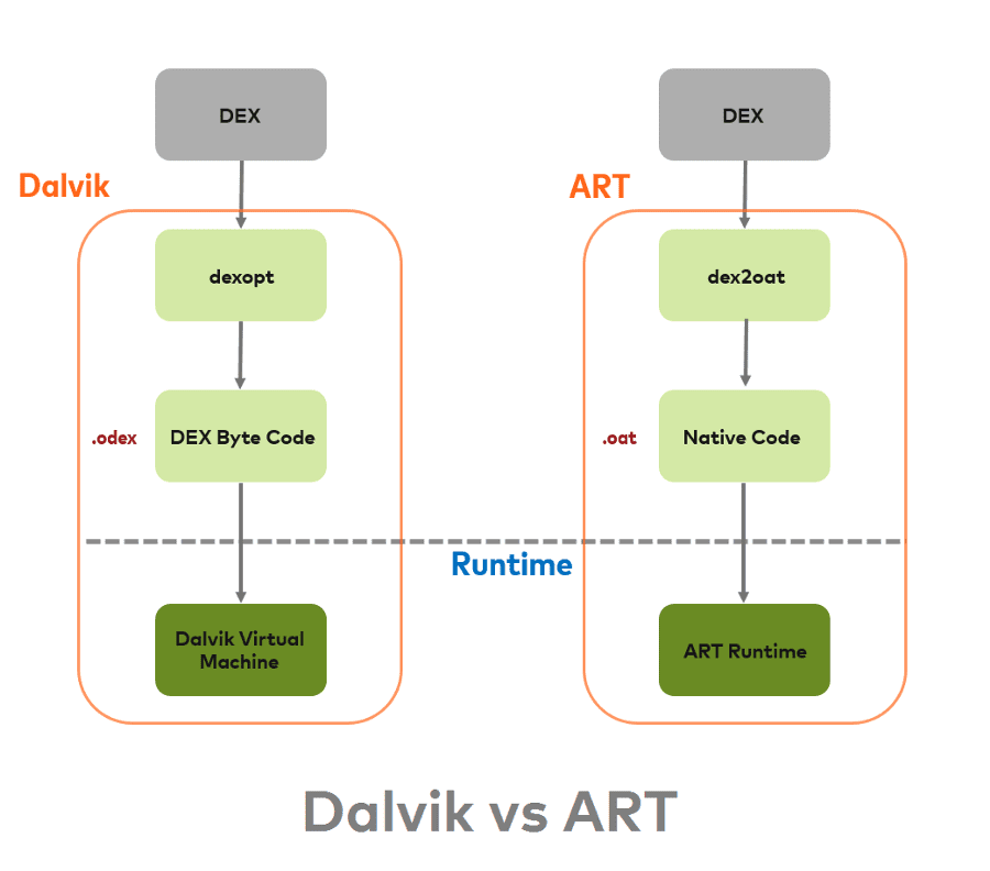 Dalvik-ART